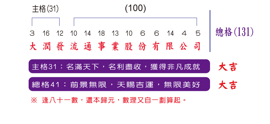 示意圖：嬰兒命名看：「姓名學筆劃吉數、三才五格」