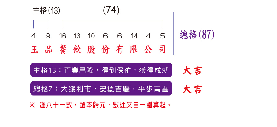 示意圖：嬰兒命名看：「姓名學筆劃吉數、三才五格」