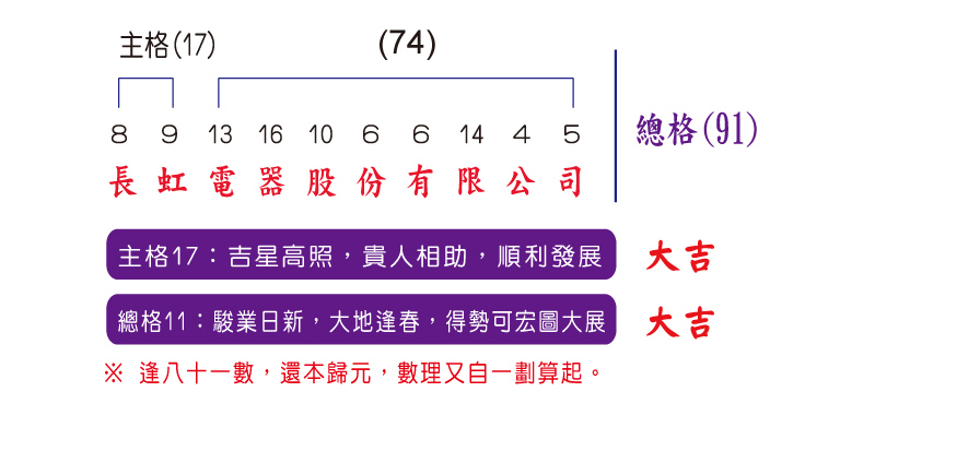 示意圖：嬰兒命名看：「姓名學筆劃吉數、三才五格」