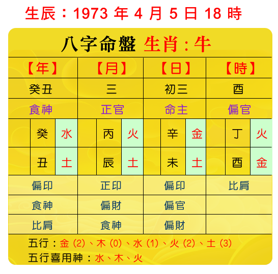 示意圖：命名解說，從朱江治的八字五行的命盤來看