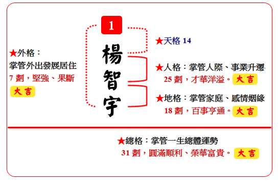 示意圖：「姓名學筆劃吉數、三才五格」