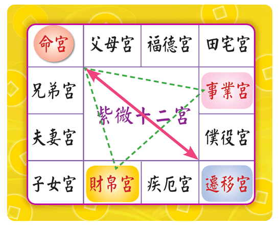 紫微斗數命盤、命格