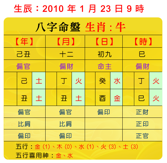 示意圖：命名解說，從寶寶的八字五行的命盤來