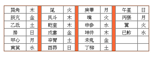 星穿宮、則當先明二十四山入中宮之星