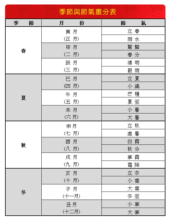 季節與節氣畫分表