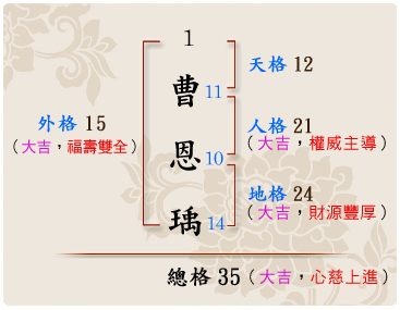 「曹恩瑀」的姓名學筆劃數