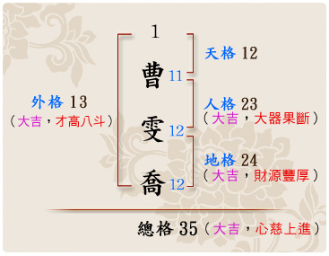 「曹雯喬」的姓名學筆劃數