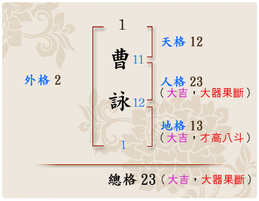 「曹詠」的姓名學筆劃數