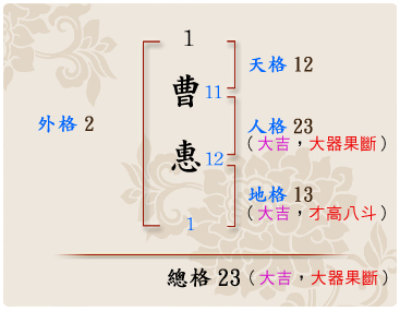 「曹惠」的姓名學筆劃數