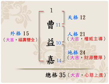 「曹益嘉」的姓名學筆劃數