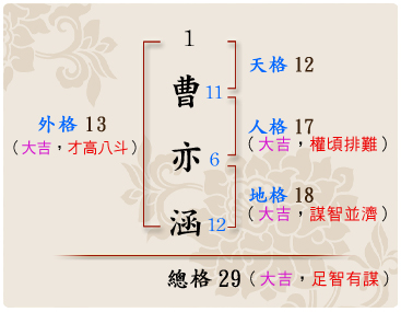 「曹亦涵」的姓名學筆劃數