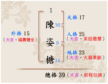 「陳姿榶」的姓名學筆劃數