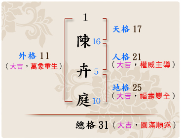 「陳卉庭」的姓名學筆劃數