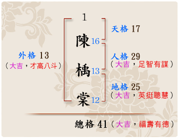 「陳楀棠」的姓名學筆劃數