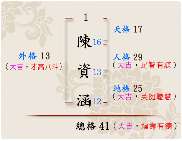 「陳資涵」的姓名學筆劃數