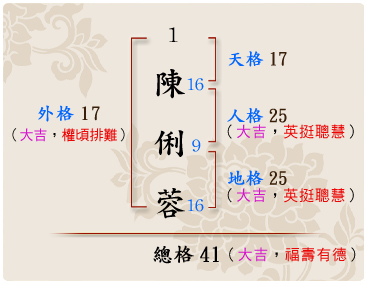 「陳俐蓉」的姓名學筆劃數