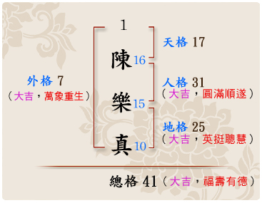 「陳樂真」的姓名學筆劃數