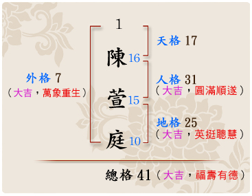 「陳萱庭」的姓名學筆劃數