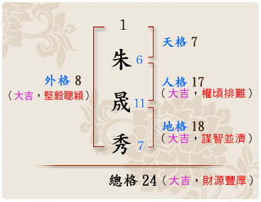 「朱晟秀」的姓名學筆劃數