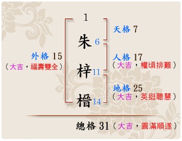 「朱梓榗」的姓名學筆劃數