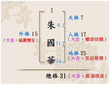 「朱國華」的姓名學筆劃數