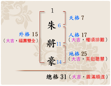 「朱將豪」的姓名學筆劃數