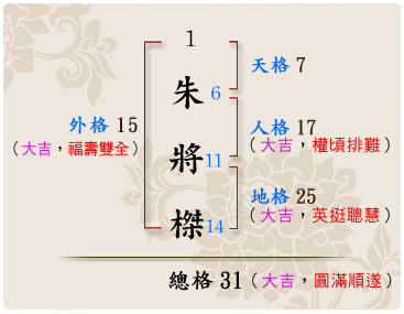 「朱將榤」的姓名學筆劃數