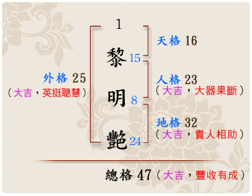 「黎明艷」的姓名學筆劃數