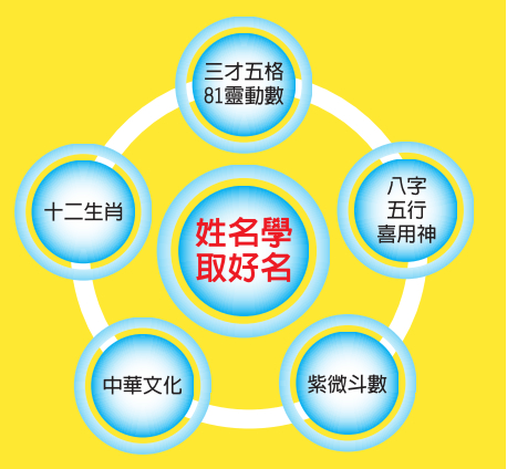 楊智宇老師姓名學取好名的核心