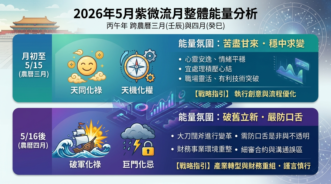 紫微斗數：5月整體能量2026-5-guide-img.png