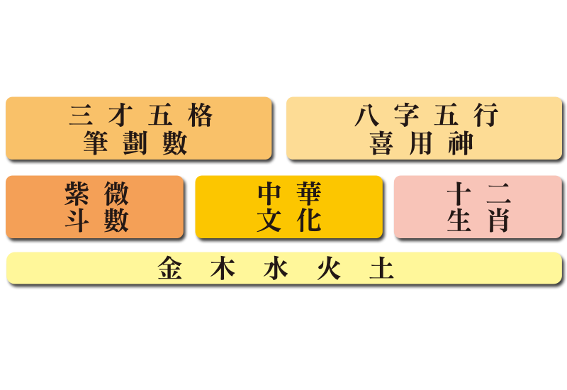 姓名學「五大理論核心」圖一