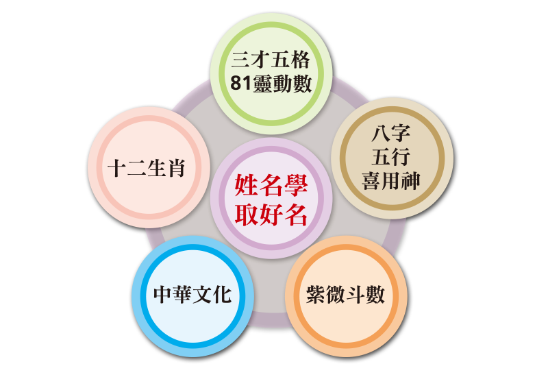 姓名學「五大理論核心」圖二