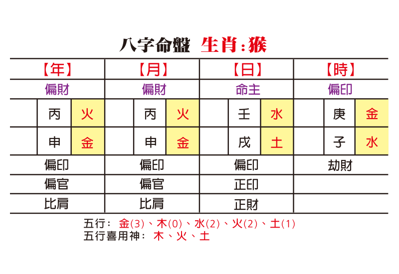 姓名學八字五行、喜用神，八字命盤圖