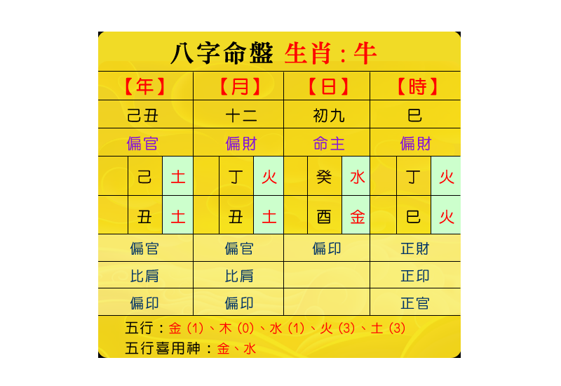陳寶寶的，八字命盤圖