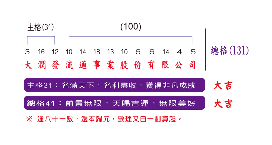 大潤發流通事業股份有限公司圖
