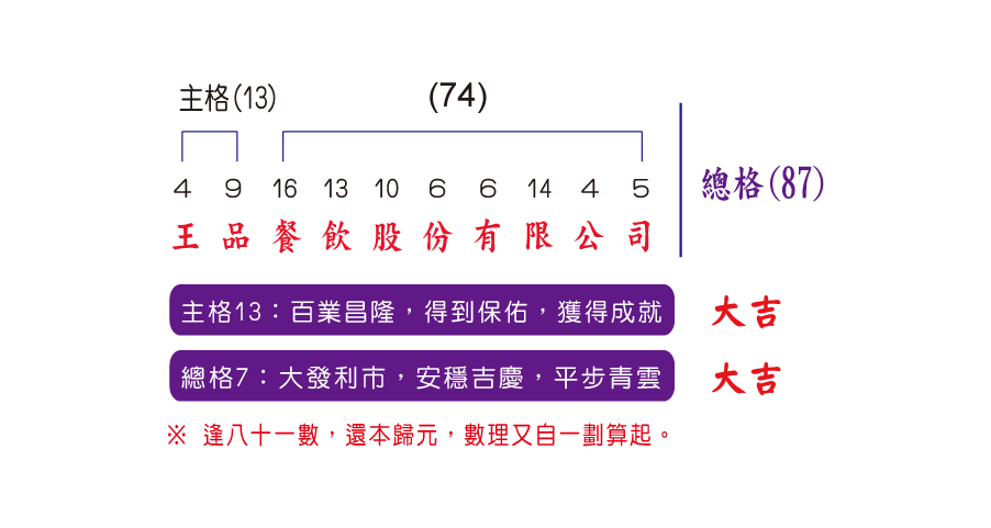 王品牛排，其完整名稱為「王品餐飲股份有限公司」圖
