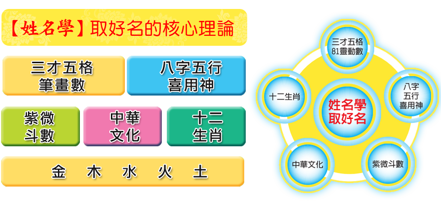 姓名學取名核心理論圖
